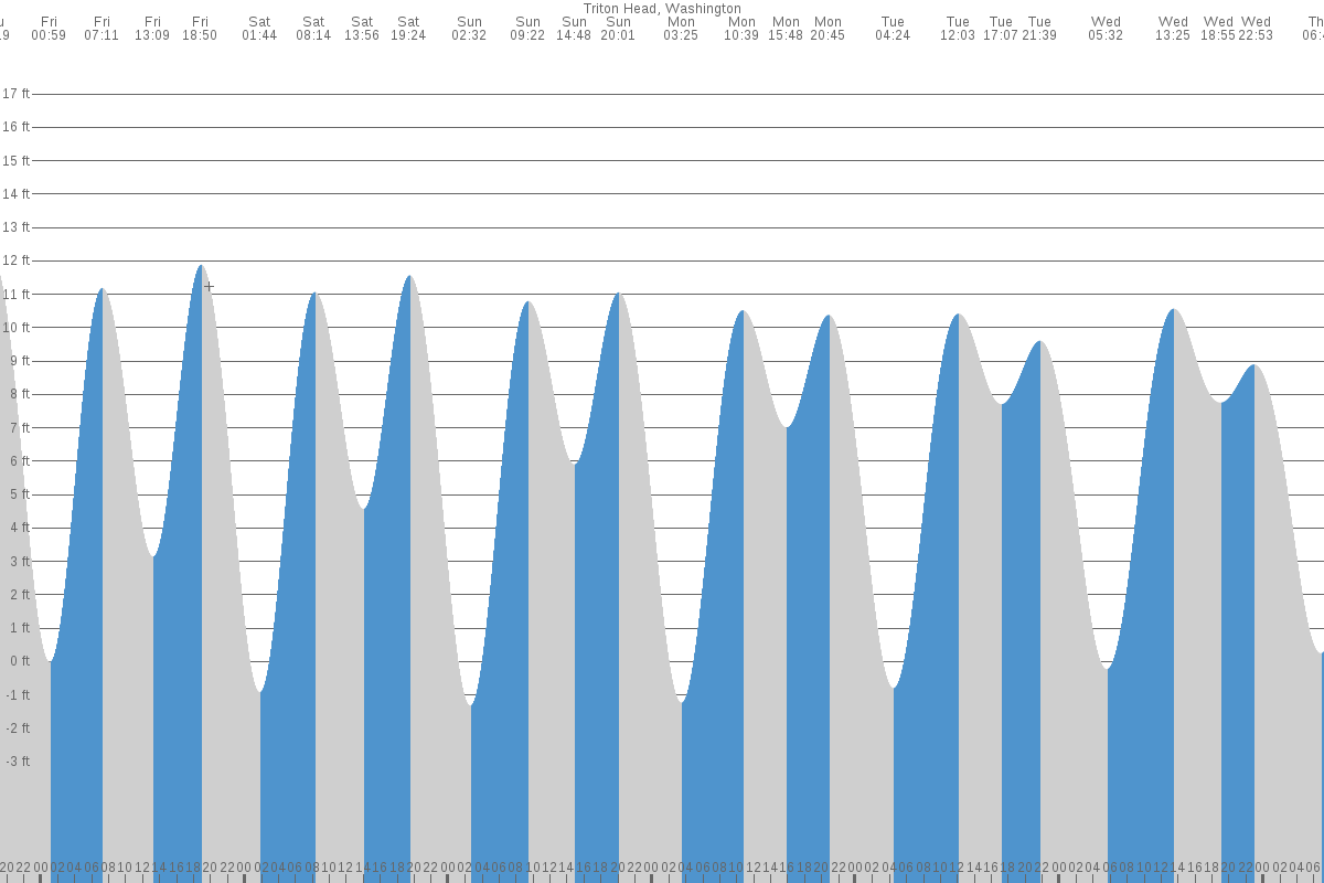 Hood Canal tide chart