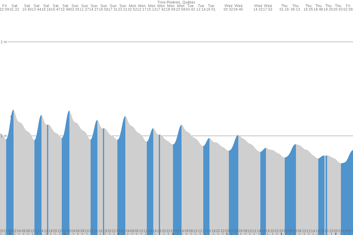 Trois-Rivières tide chart