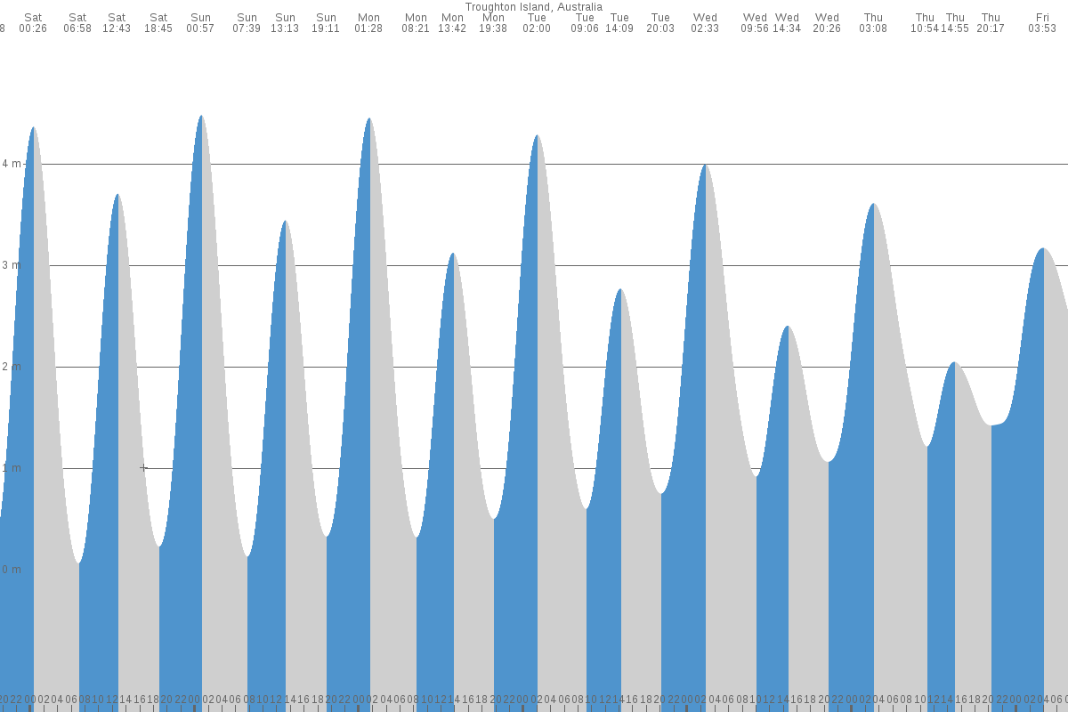 Troughton Island tide chart