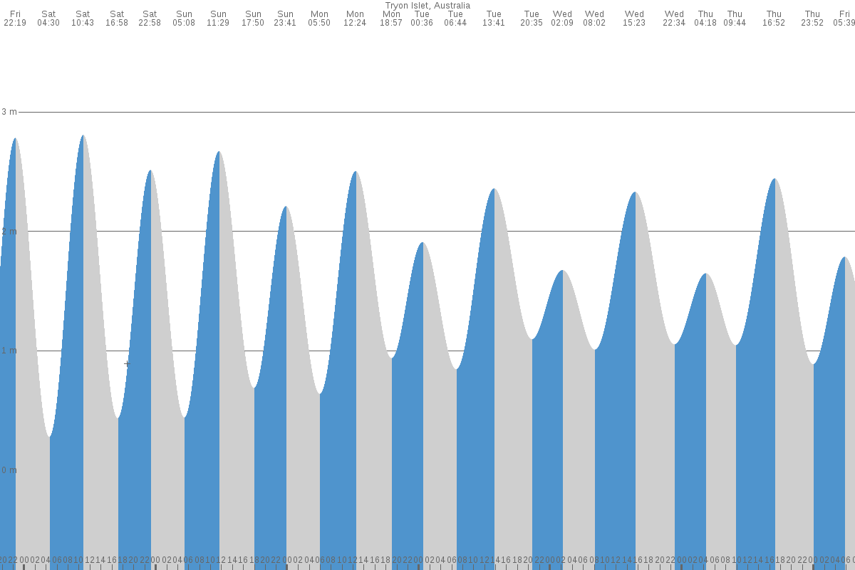Tryon Island tide chart