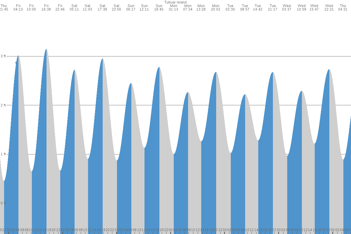 Moerai tide chart