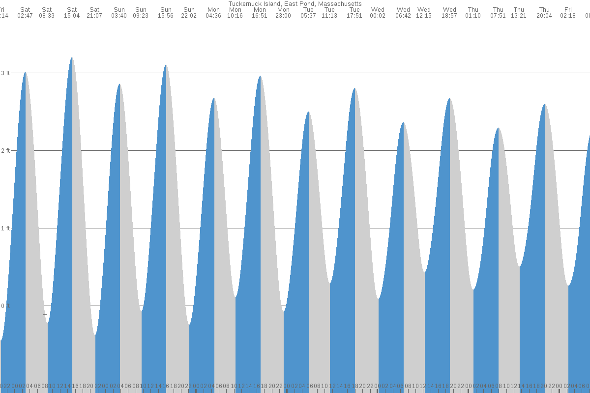 Tuckernuck Island tide chart
