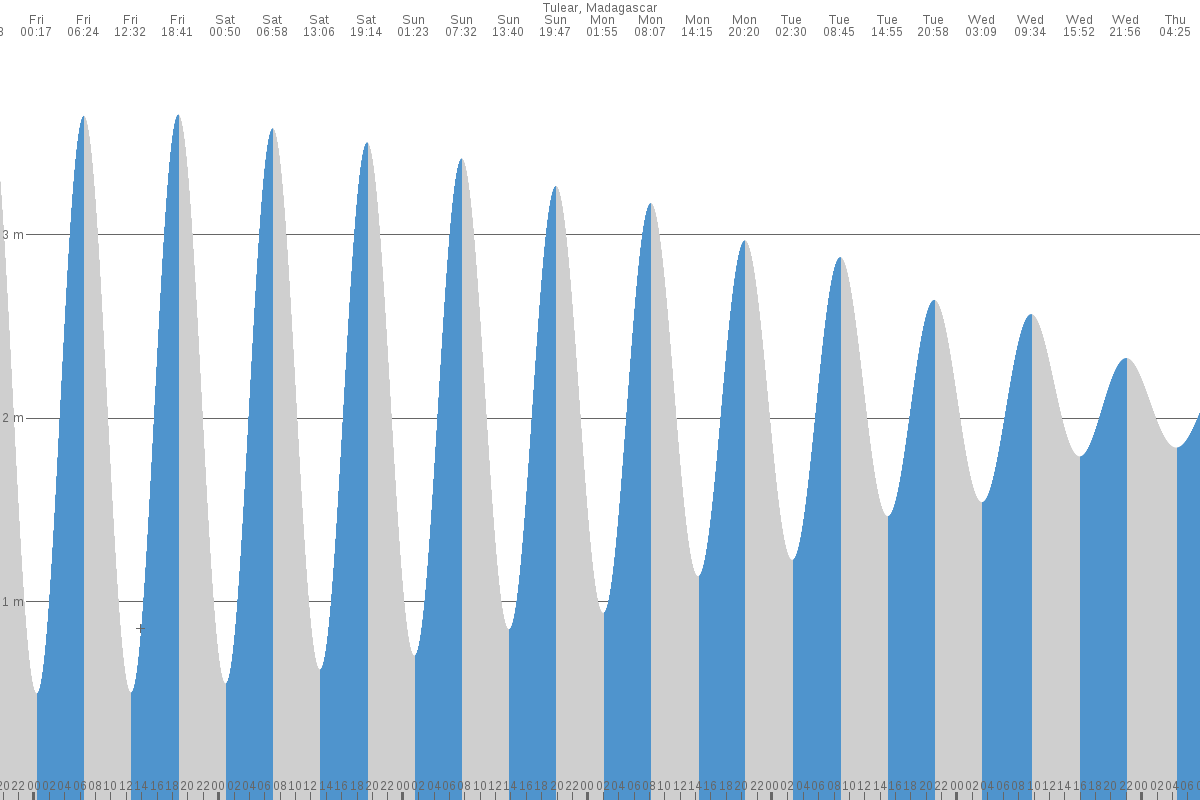 Toliara tide chart