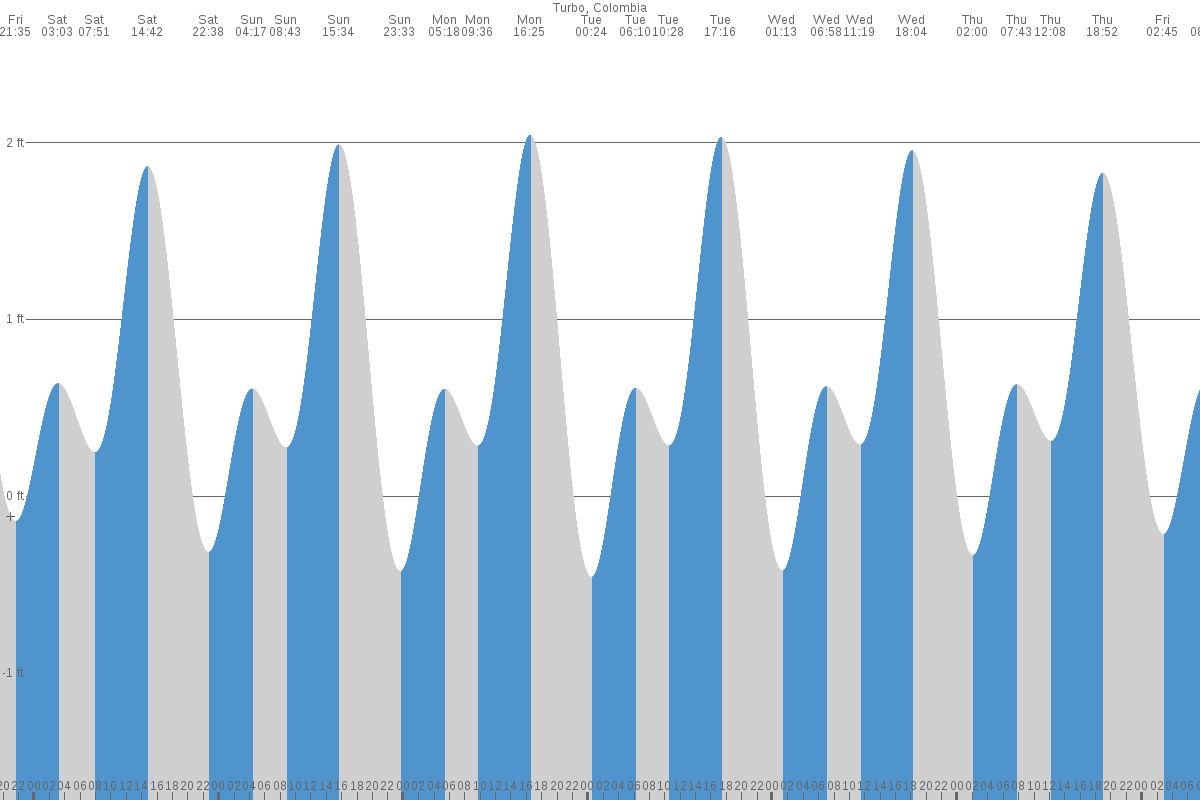 Turbo tide chart