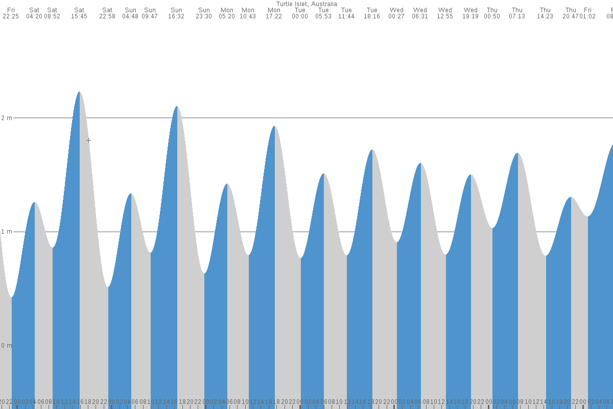 Turtle Islet tide chart