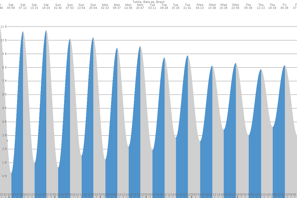 Tutóia tide chart