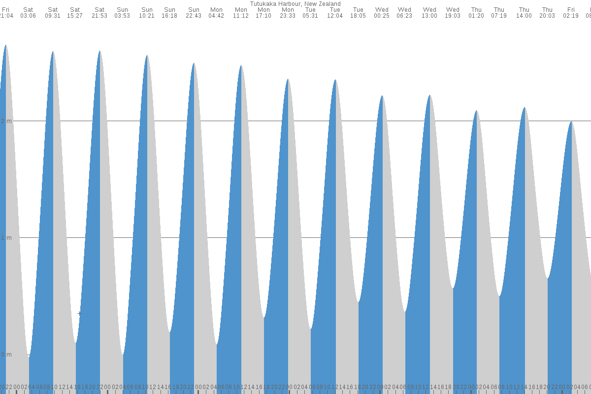 Tutukaka Harbour tide chart