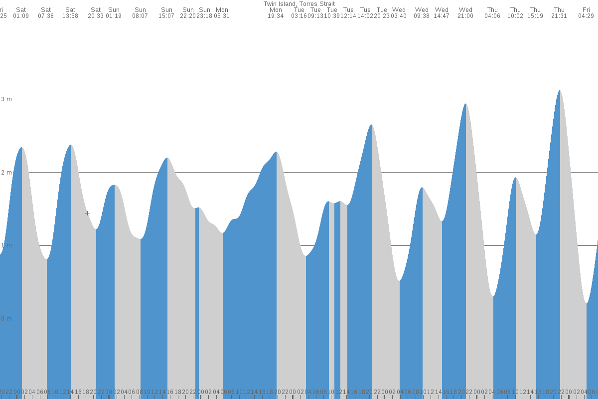 Twin Island tide chart