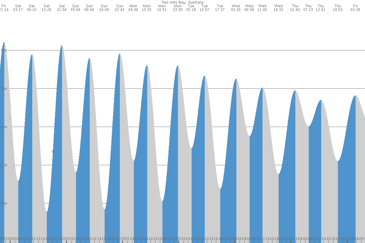 Two Hills Bay tide chart
