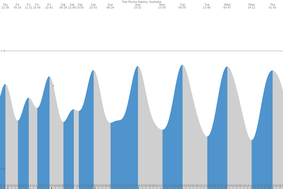 Two Rocks tide chart