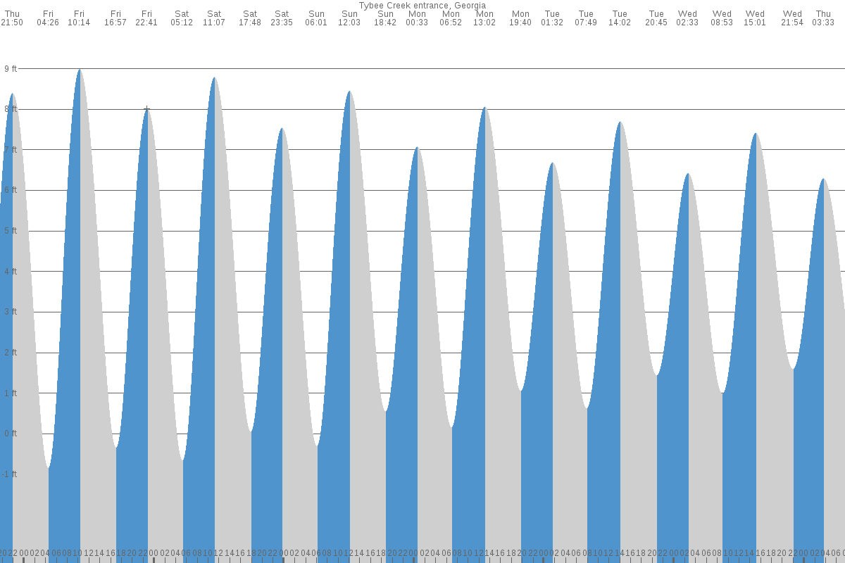Tybee Island tide chart