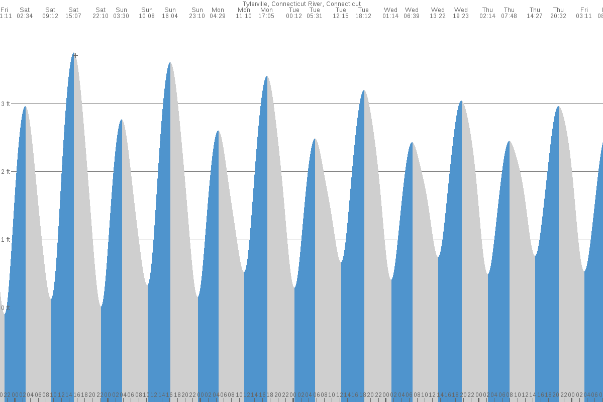 Tylerville tide chart