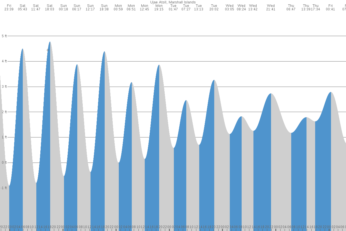 Ujae tide chart