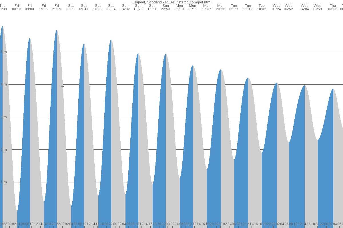 Ullapool tide chart
