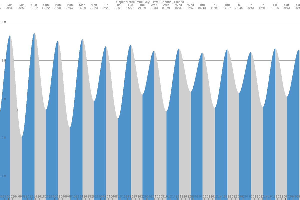 Upper Matecumbe Key tide chart