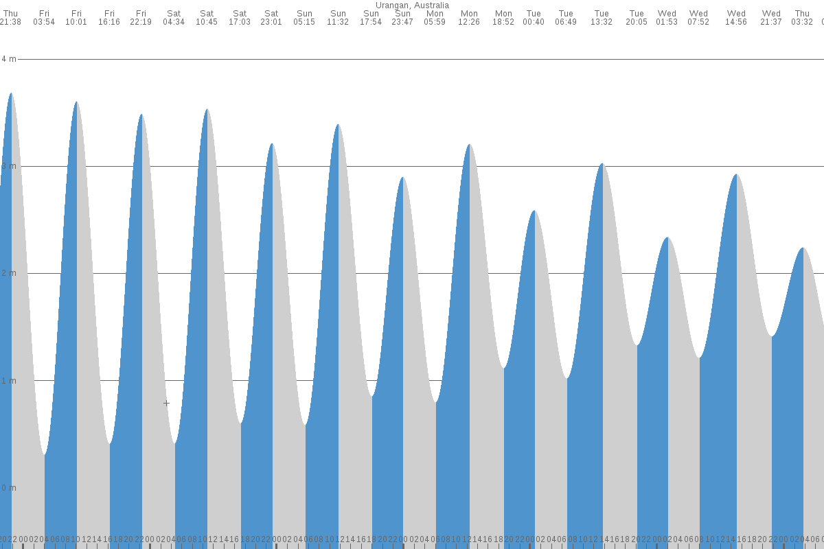 Urangan tide chart