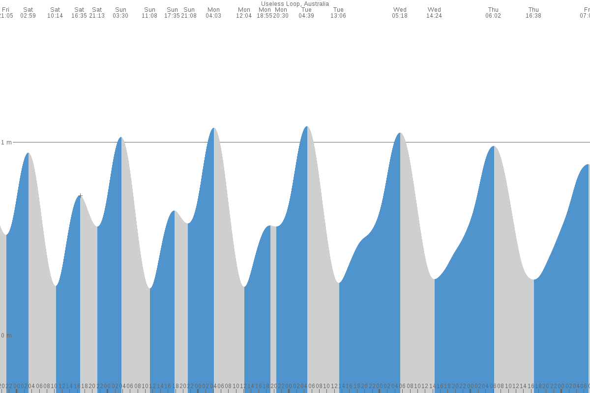 Useless Loop tide chart