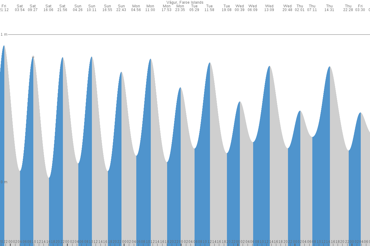 Vágur tide chart