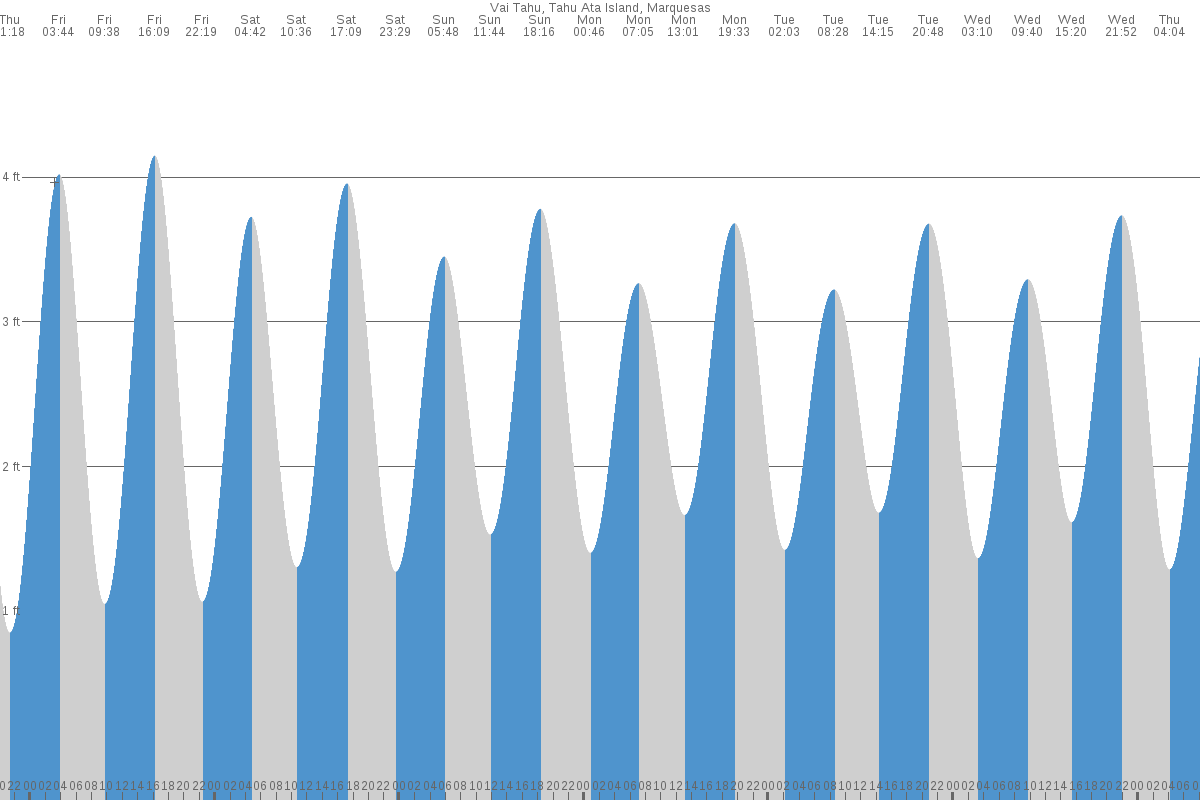 Atuona tide chart
