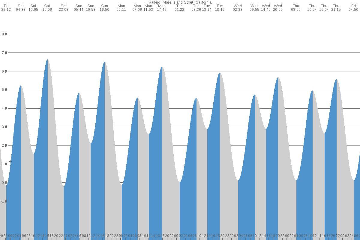 Vallejo tide chart