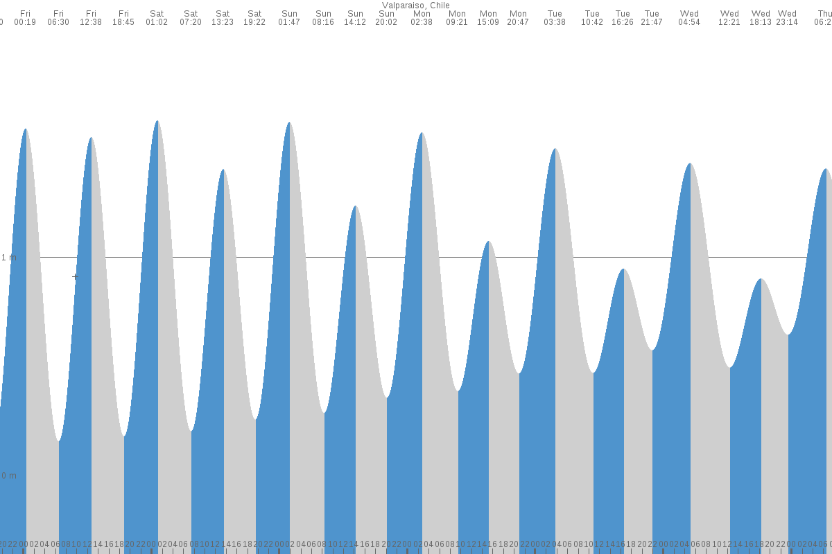 Pichilemu tide chart