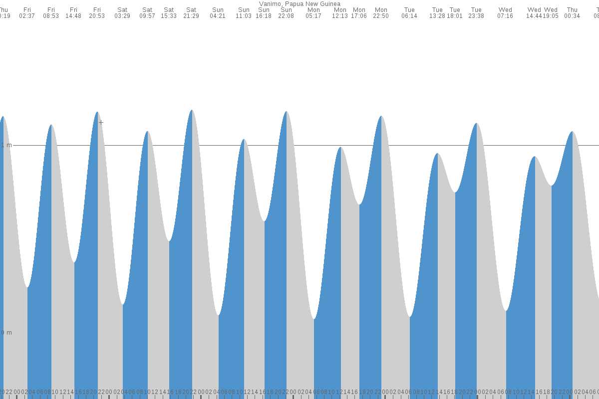 Vanimo tide chart