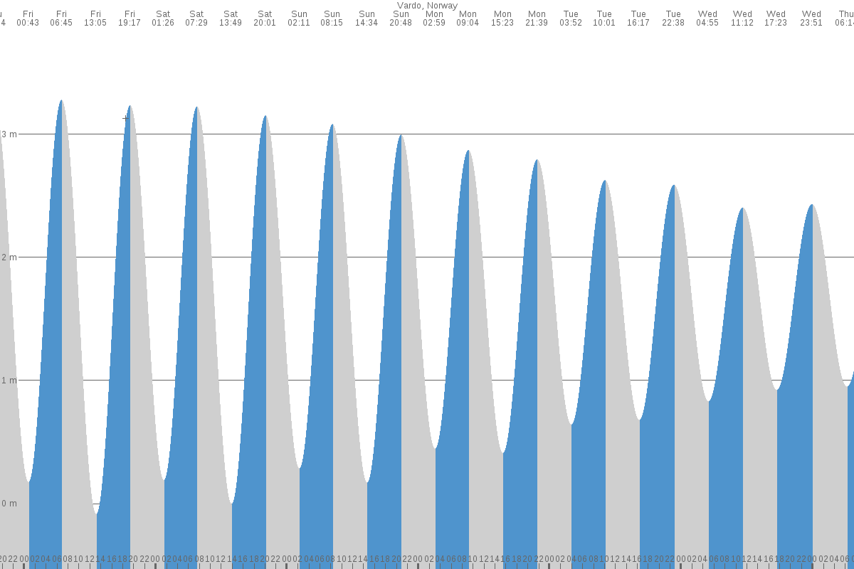 Vardø tide chart