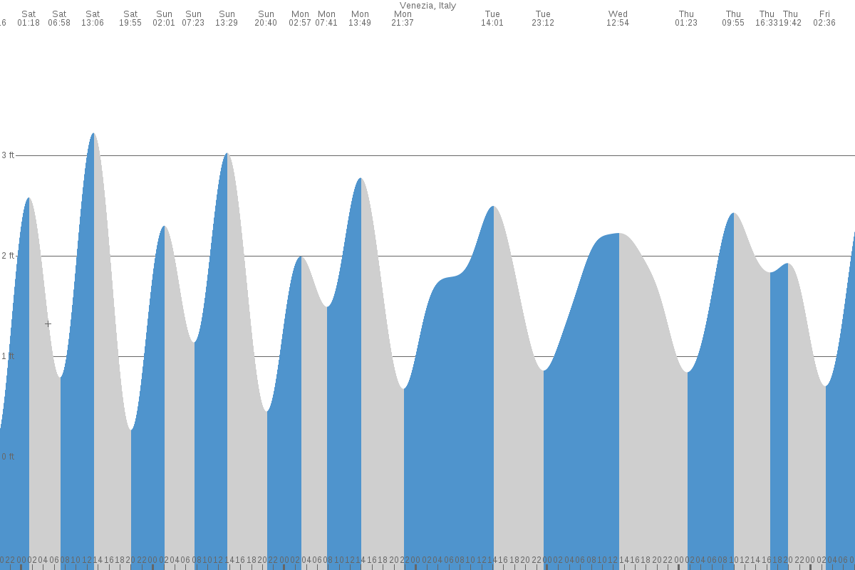 Venice tide chart
