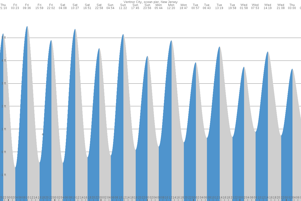 Ventnor City tide chart