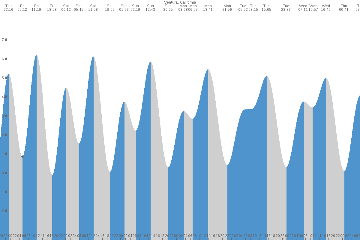 Ventura tide chart