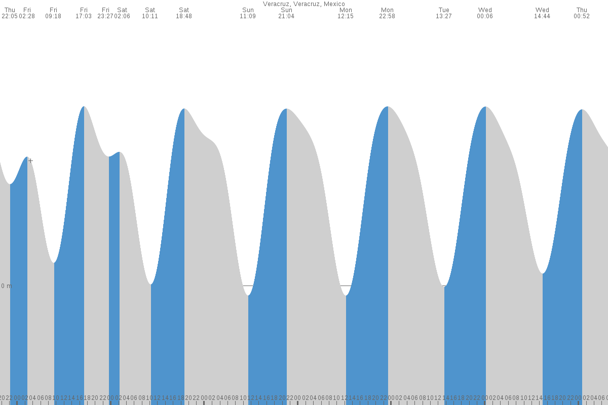 Veracruz tide chart