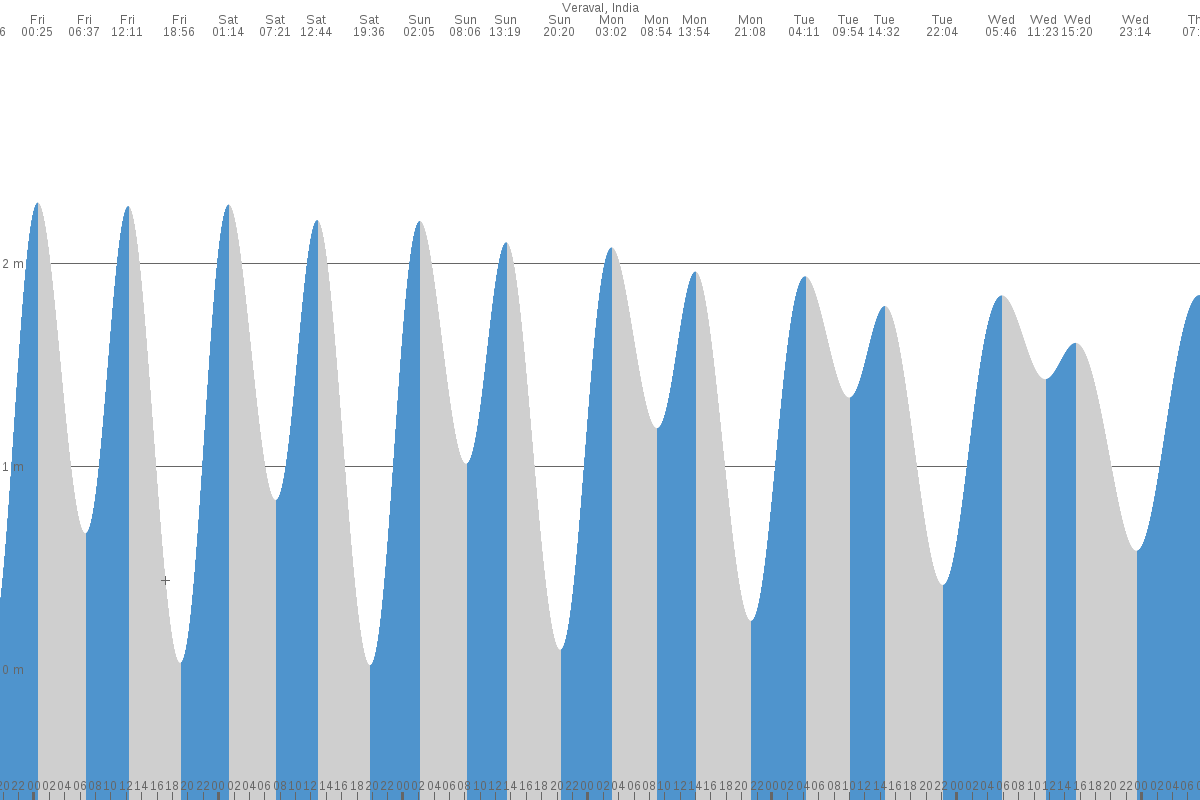Verāval tide chart