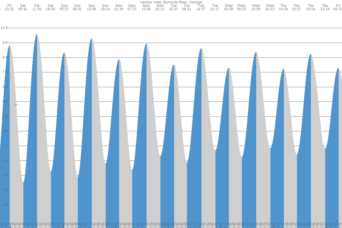 Vernon View tide chart