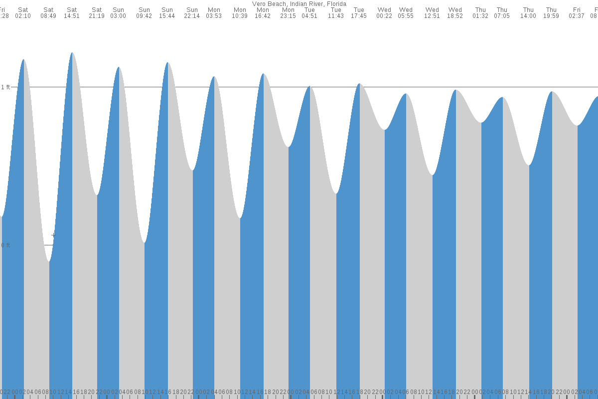 Vero Beach tide chart