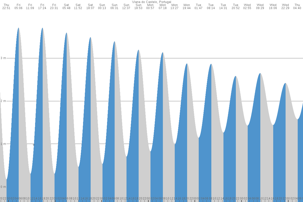 Vilanova de Arousa tide chart