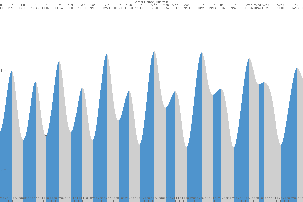 Victor Harbor tide chart