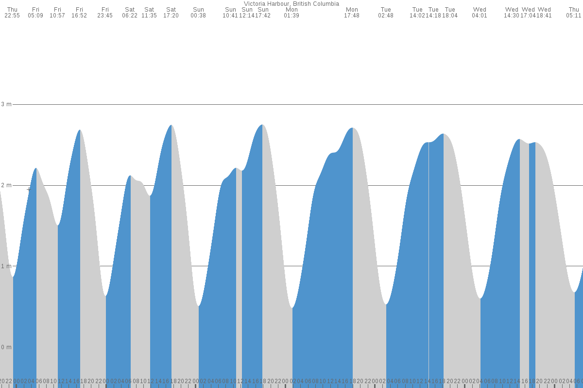Victoria tide chart