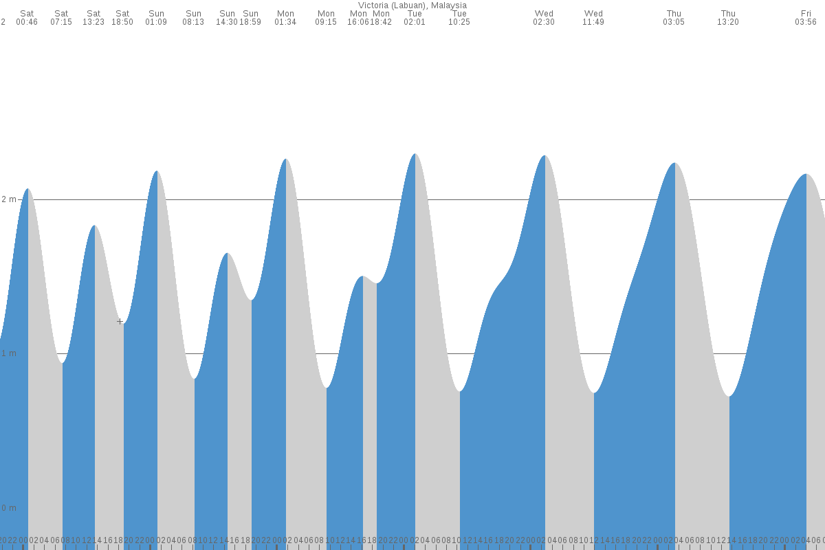 Bandar Labuan tide chart