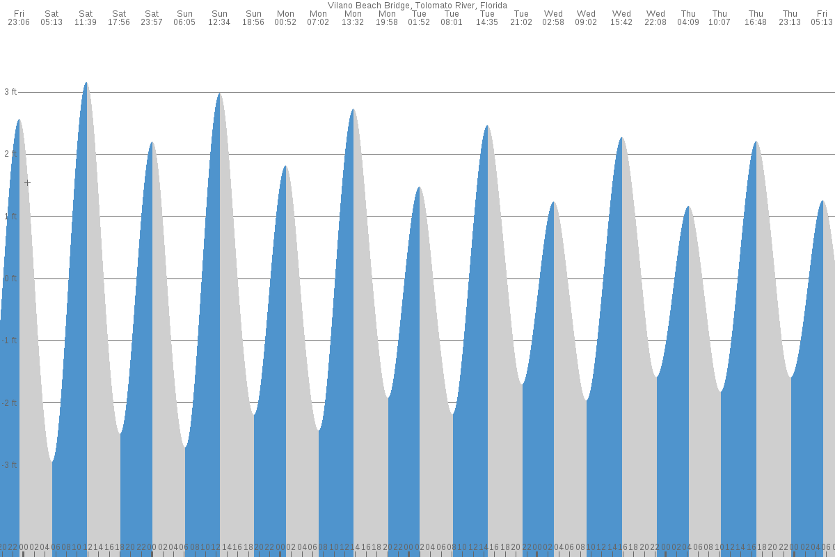 Vilano Beach tide chart