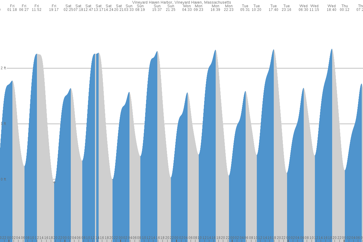 Vineyard Haven tide chart