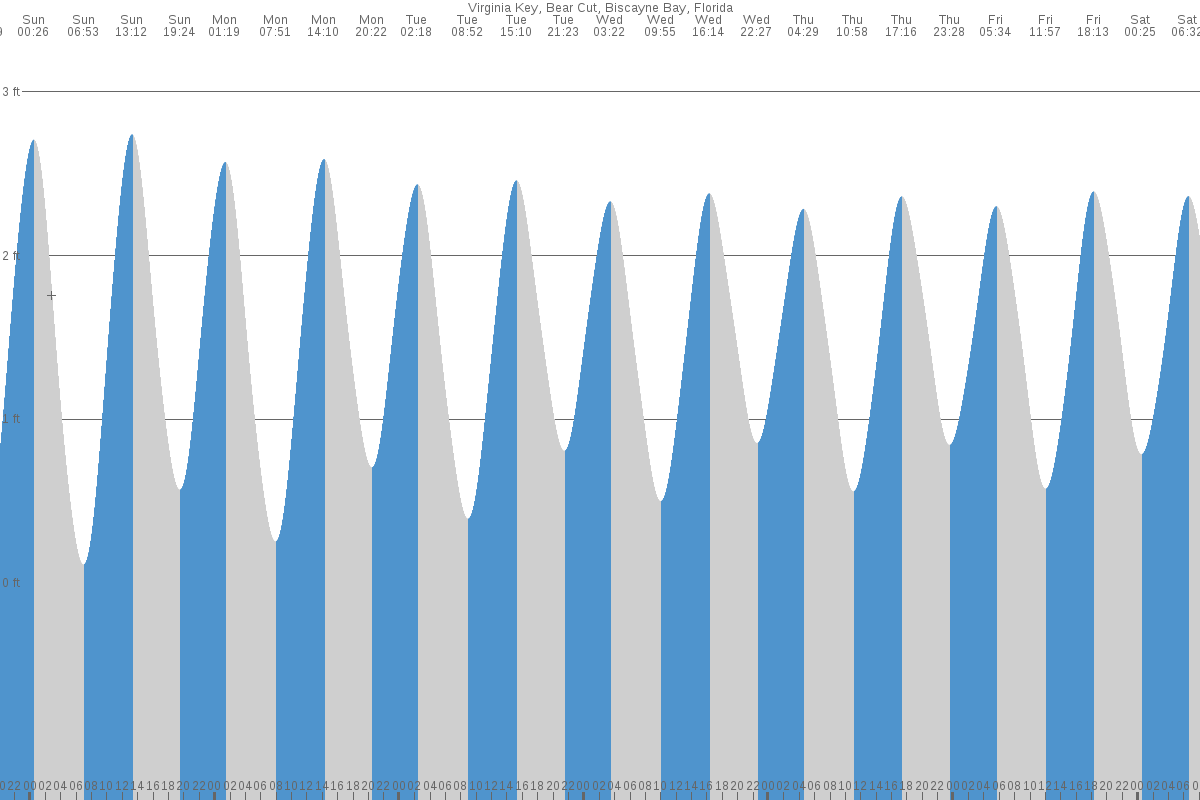 Key Biscayne tide chart