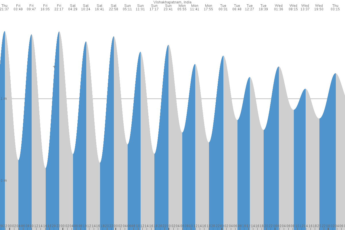 Vishākhapatnam tide chart