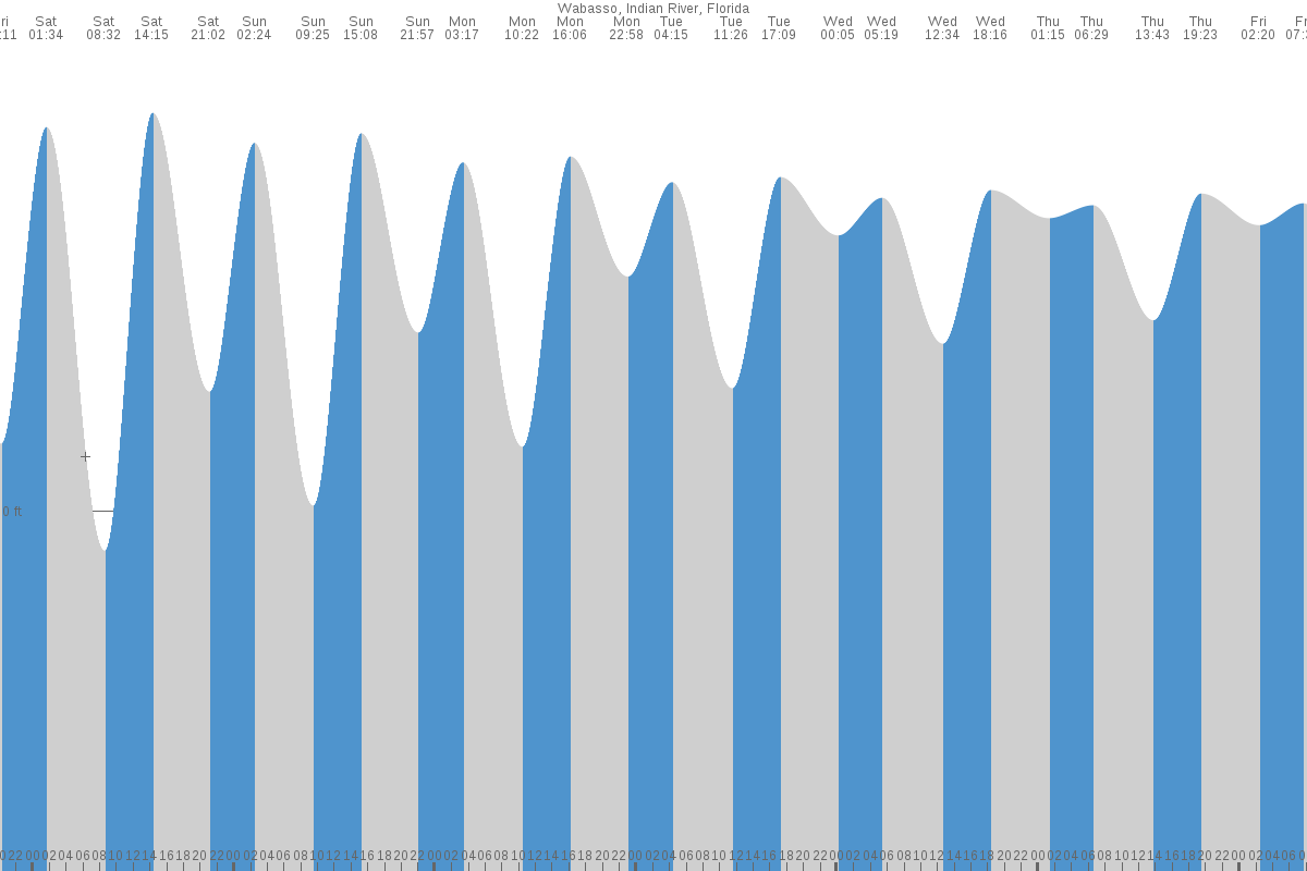 Wabasso tide chart