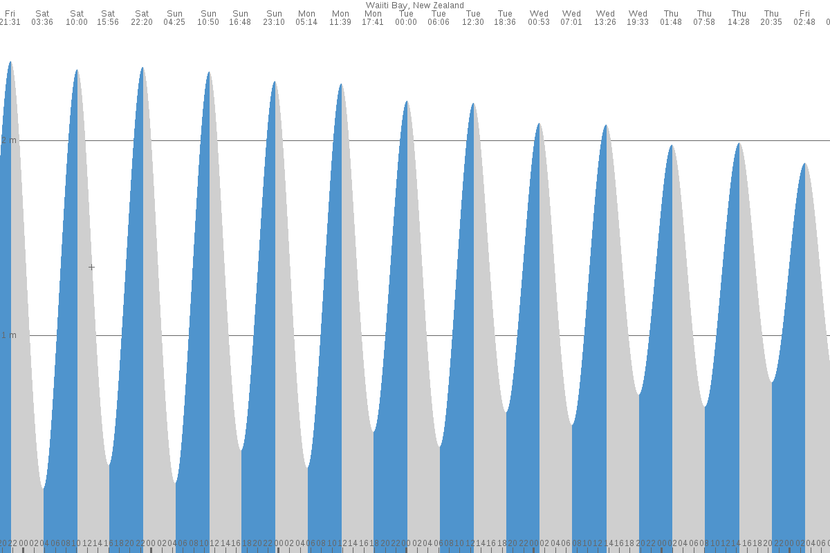 Waiiti Bay tide chart