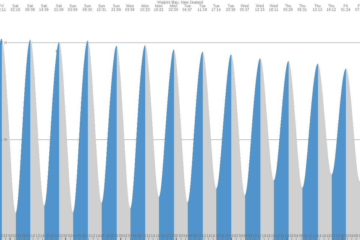 Waipiro tide chart