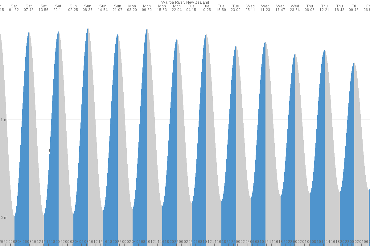 Wairoa tide chart
