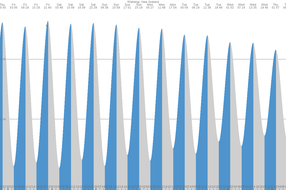 Waitangi tide chart