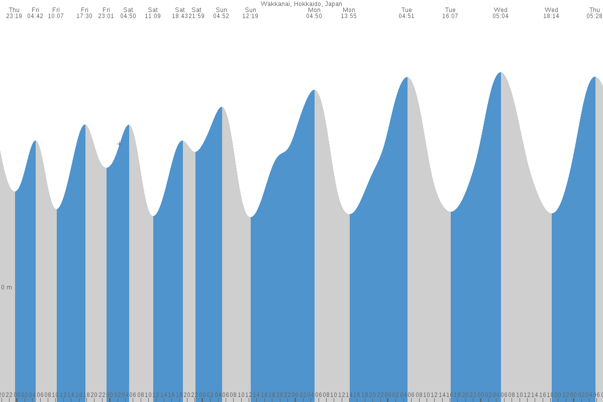 Aniva tide chart