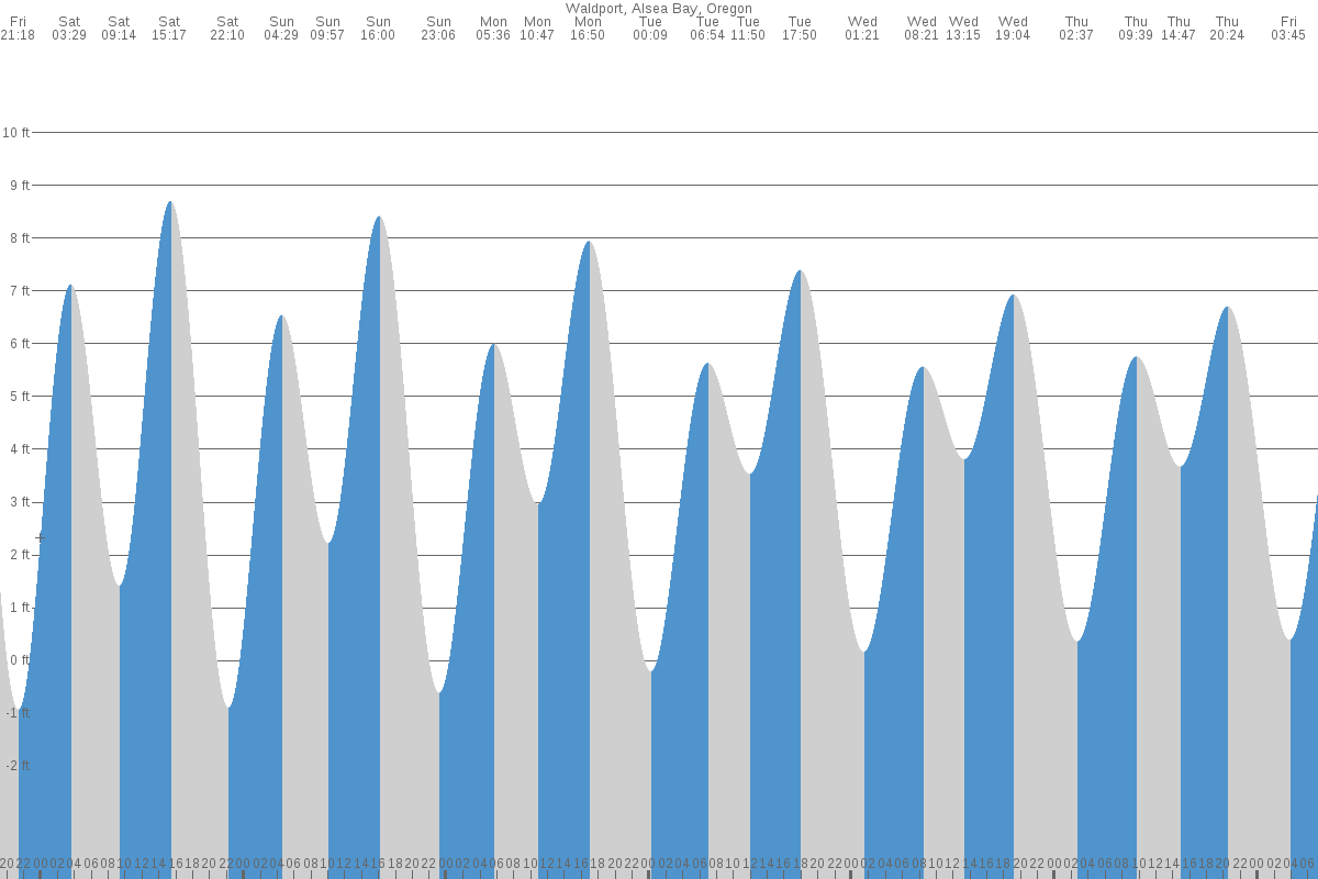 Waldport tide chart