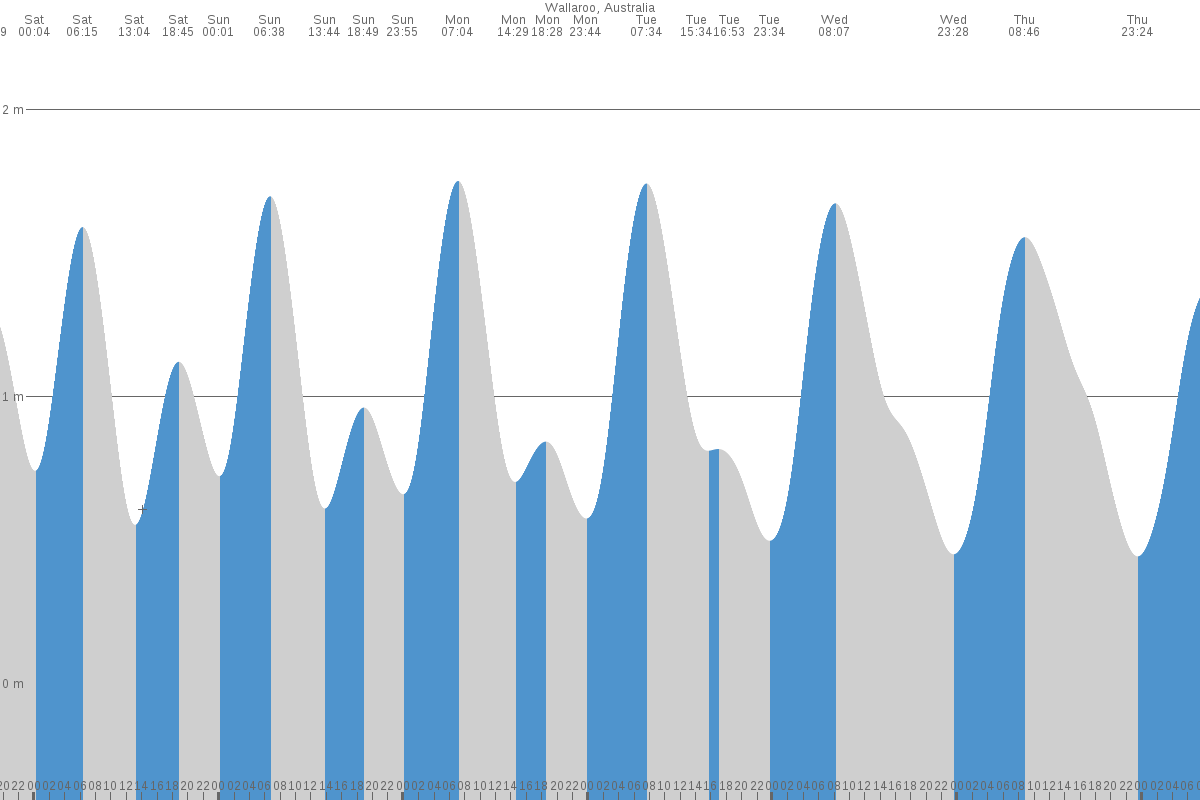 Wallaroo tide chart